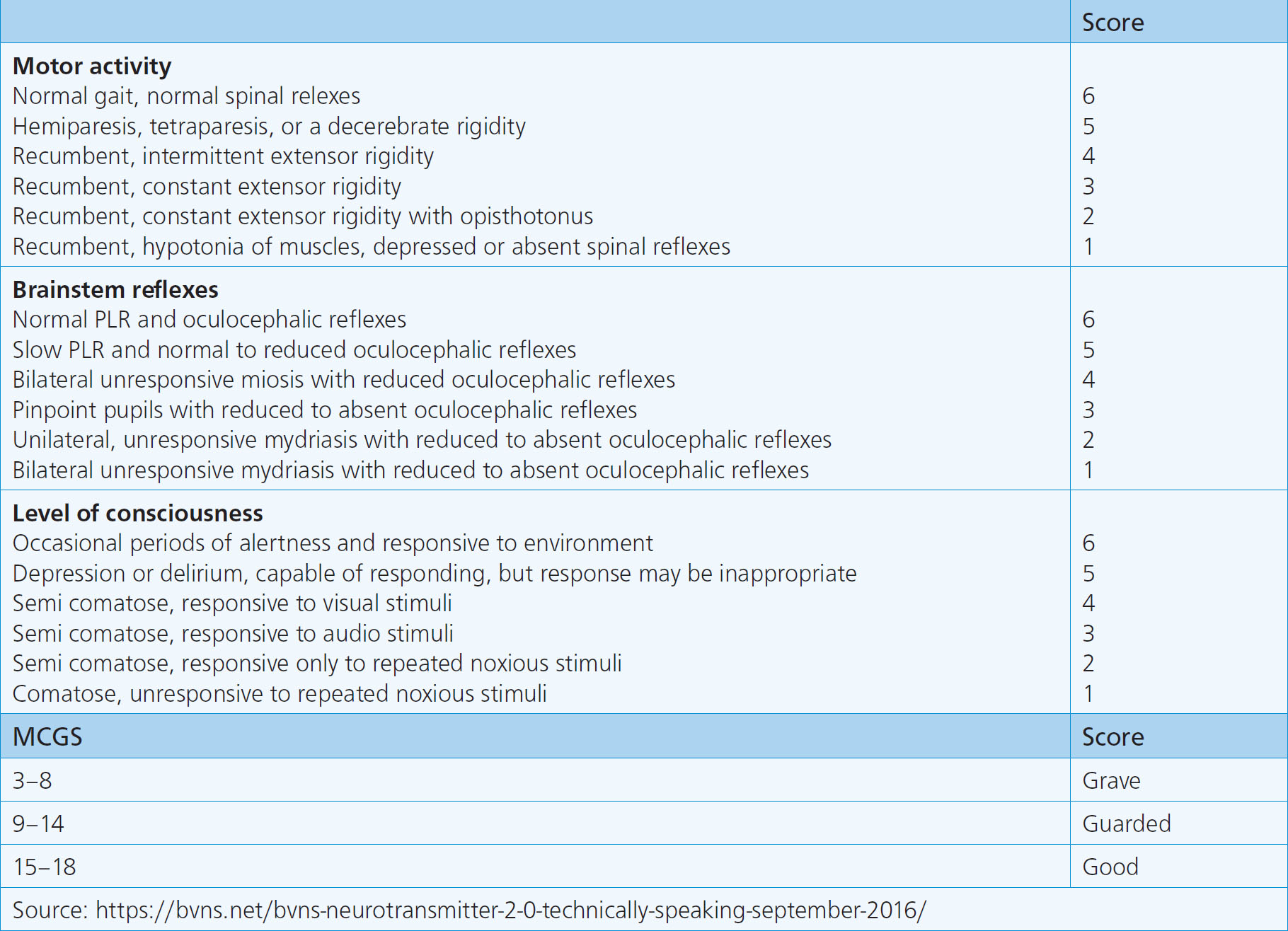 Modified Glasgow Coma Scale – Critical Care Veterinary Medicine